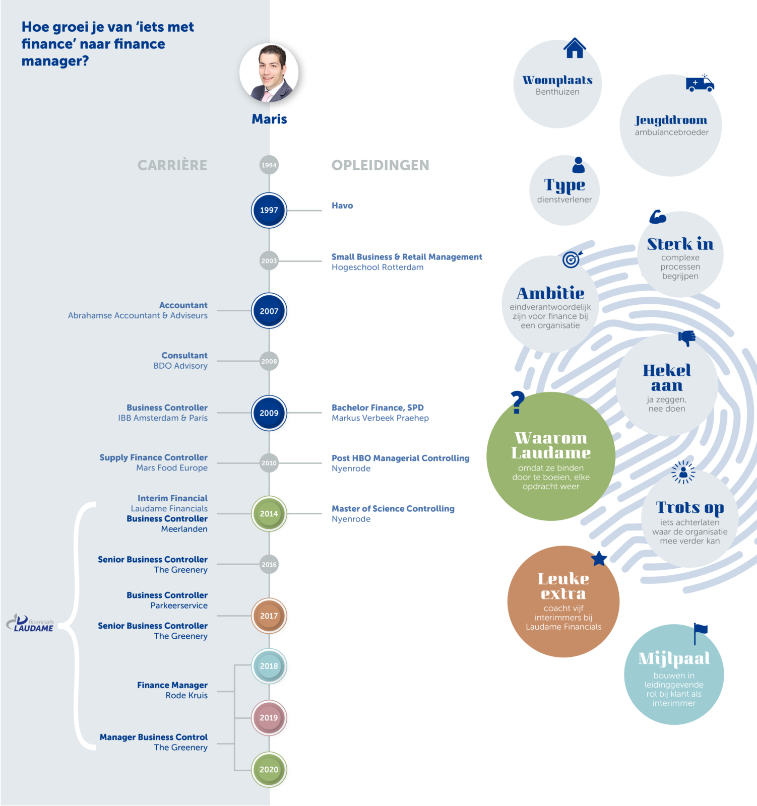 Hoe groei je van 'iets met finance' naar finance manager?
