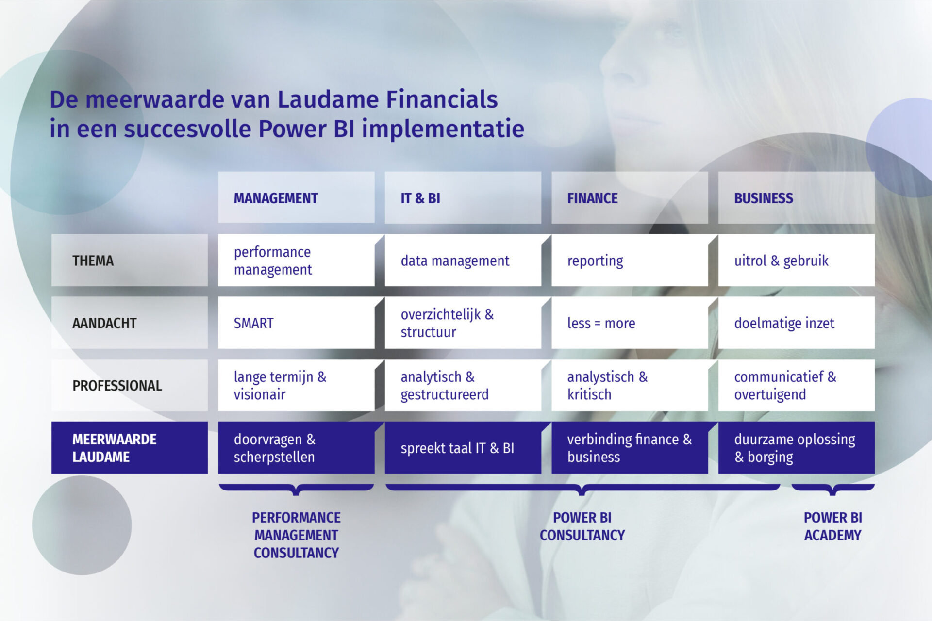 De meerwaarde van Laudame Financials in succesvolle Power BI implementatie