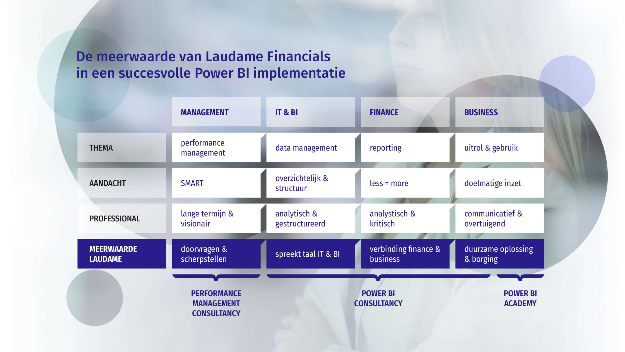 De meerwaarde van Laudame Financials in succesvolle Power BI implementatie