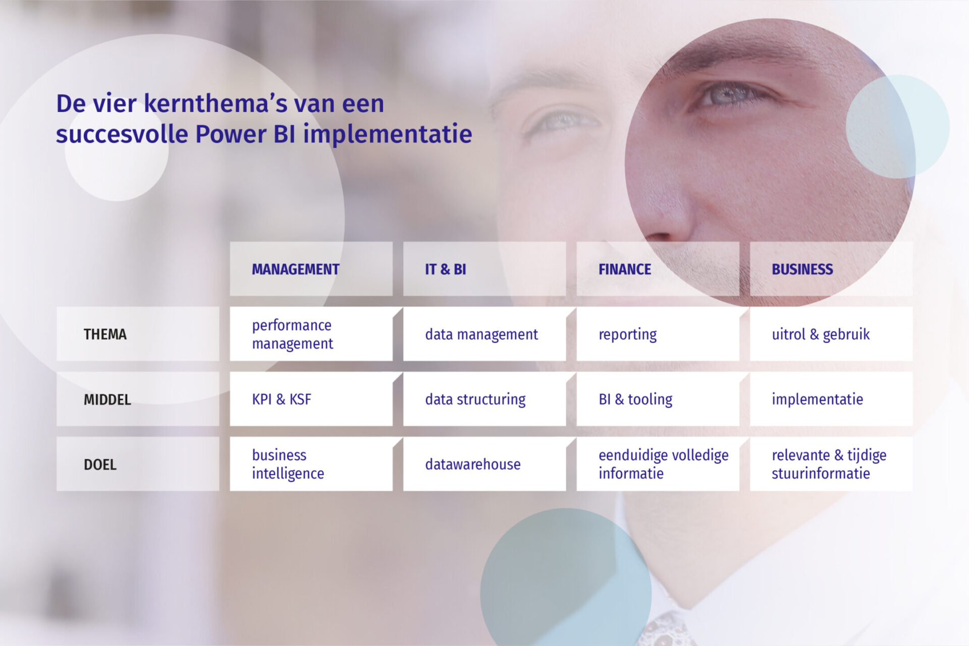 De vier kernthema's van een succesvolle Power BI implementatie