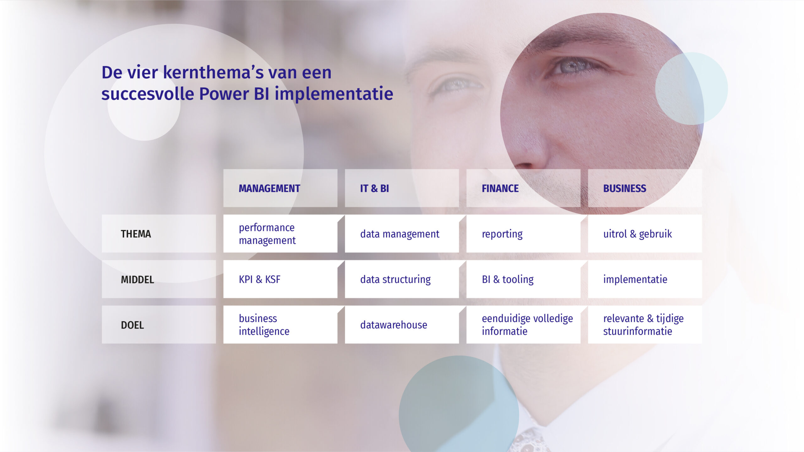De vier kernthema's van een succesvolle Power BI implementatie