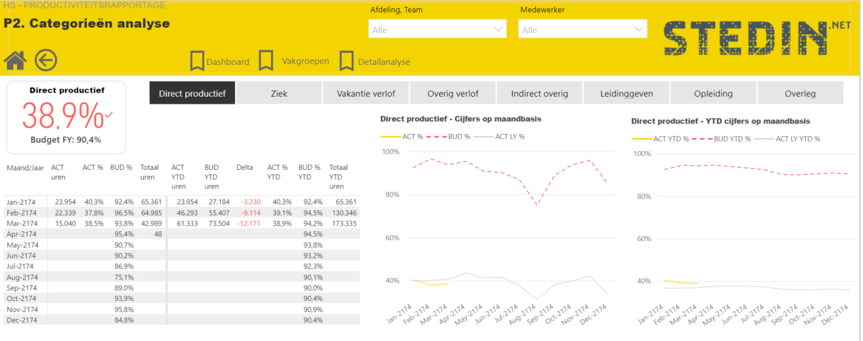 Power BI Stedin Categorie Analyse