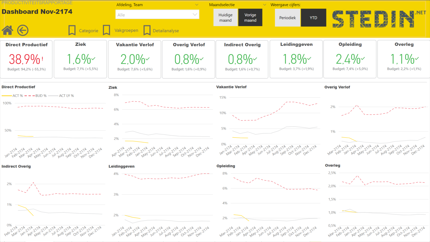 Power BI Stedin Dashboard