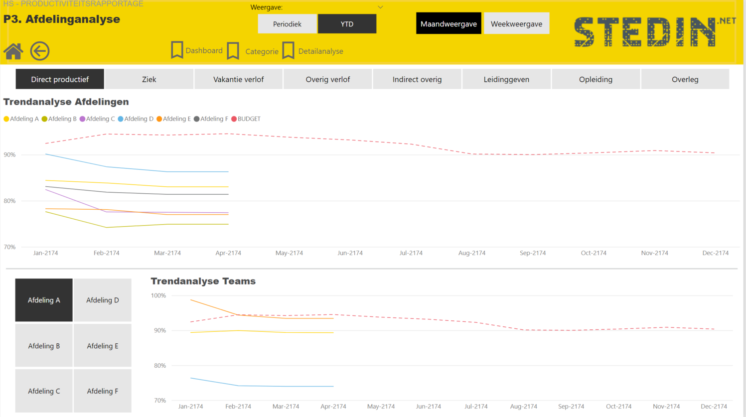 Power BI Stedin Trendanalyse