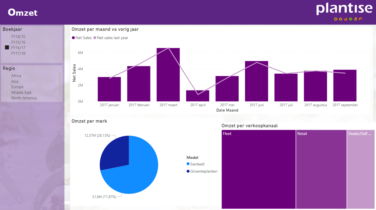 Plantise Rapportage Omzet