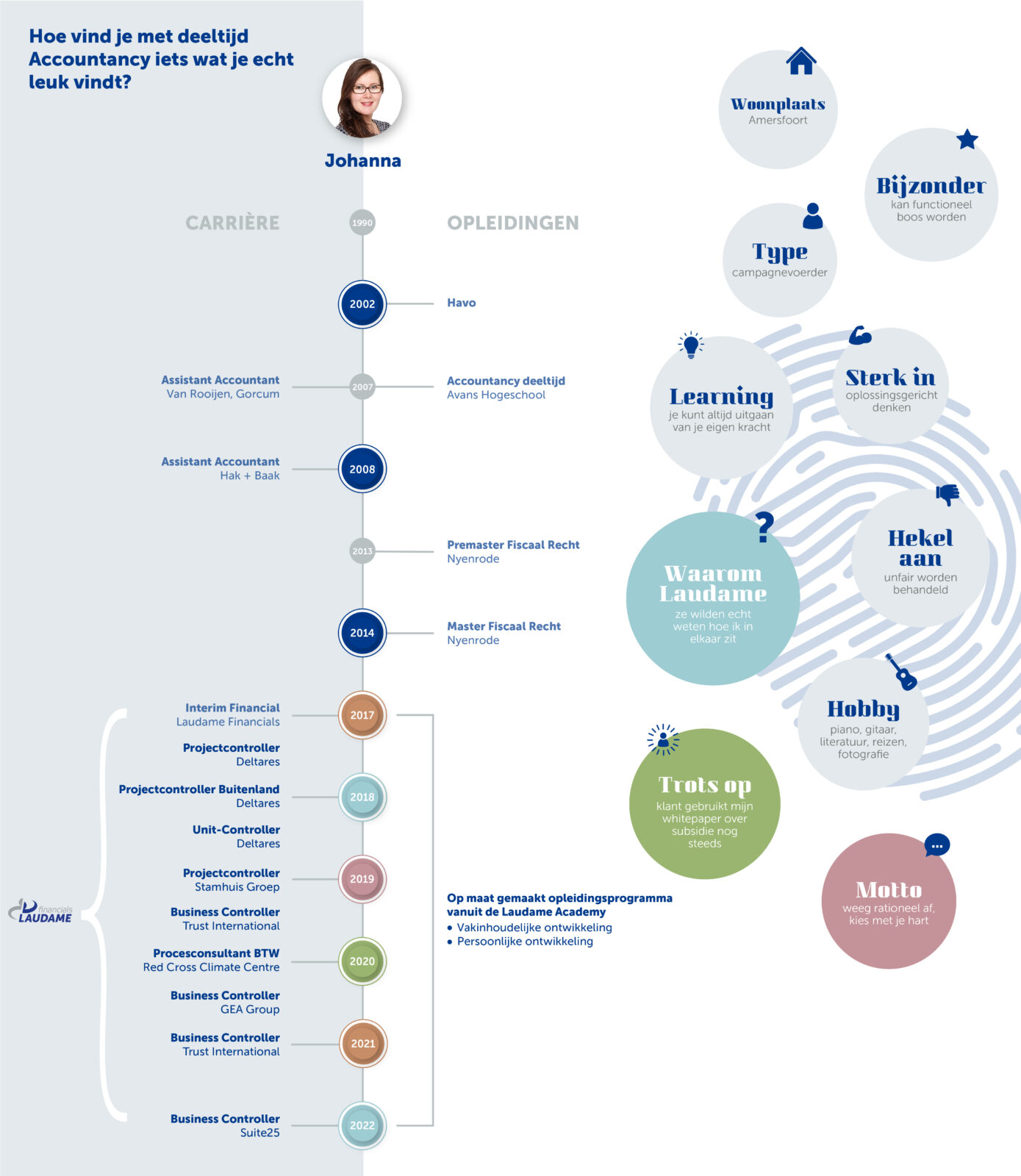 Johanna Bijvank - Laudame Financials